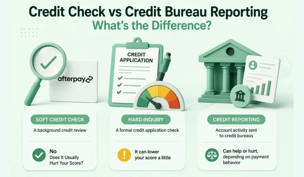 Credit check vs credit reporting infographic showing soft checks, hard inquiries, and bureau reporting differences